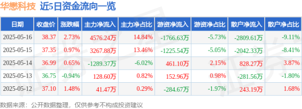 股票配资公司网站 华懋科技（603306）5月16日主力资金净买入4576.24万元