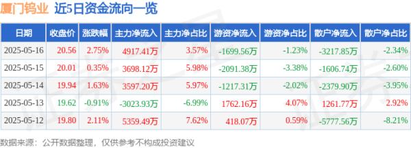十大合法配资 厦门钨业（600549）5月16日主力资金净买入4917.41万元