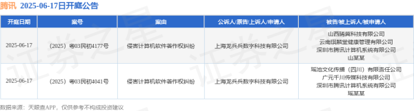 实盘配资公司查询 腾讯作为被告/被上诉人的2起涉及侵害计算机软件著作权纠纷的诉讼将于2025年6月17日开庭
