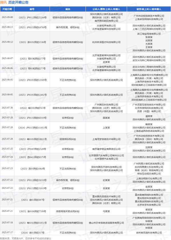 配资炒股最新 腾讯作为被告/被上诉人的1起涉及人格权纠纷的诉讼将于2025年6月17日开庭