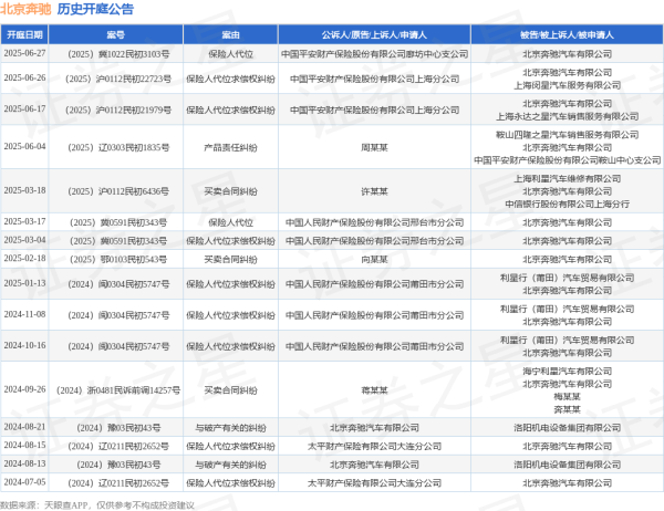 股票配资网站 北京奔驰作为被告/被上诉人的1起涉及保险人代位求偿权纠纷的诉讼将于2025年6月17日开庭